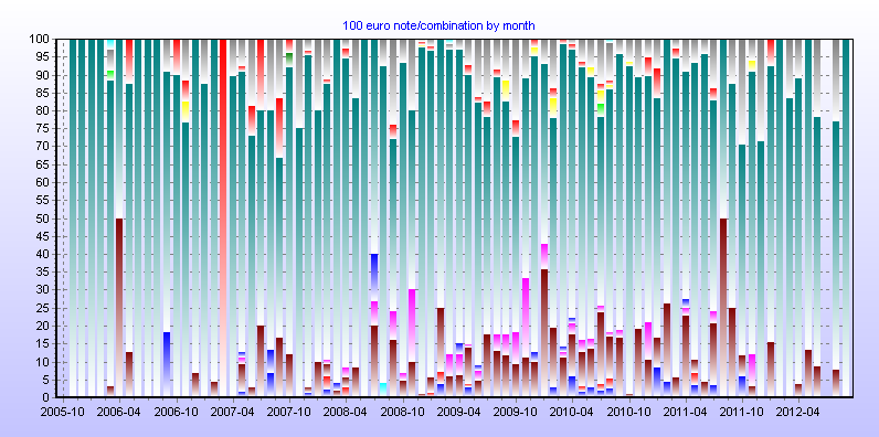 100 euro note/combination by month