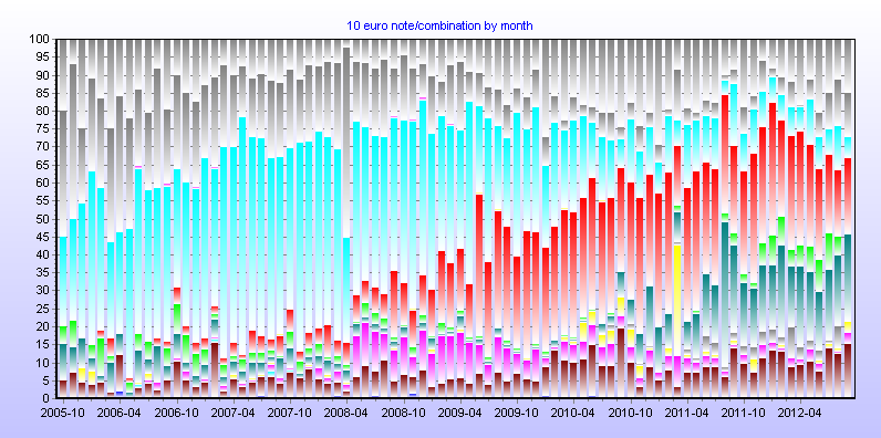 10 euro note/combination by month