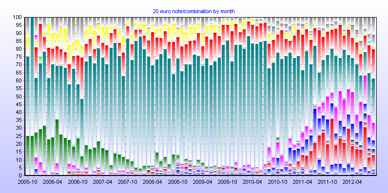 20 euro note/combination by month