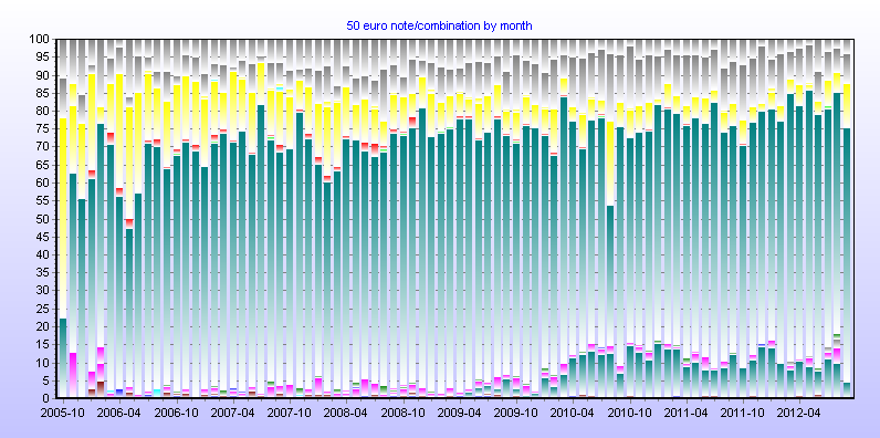 50 euro note/combination by month