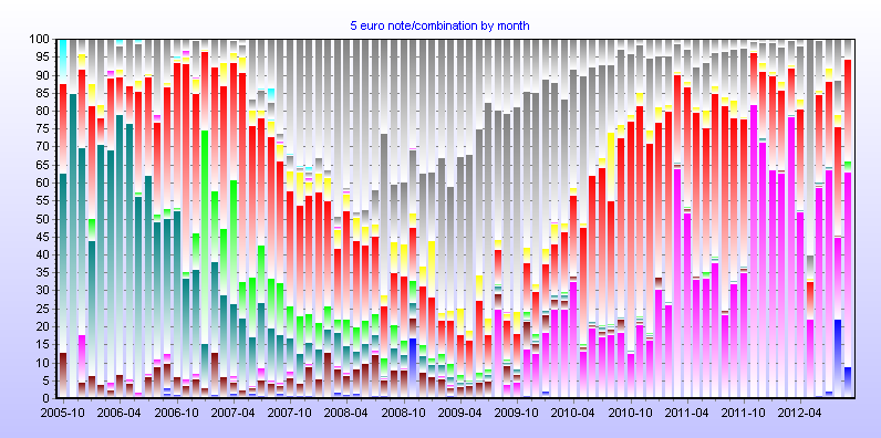 5 euro note/combination by month