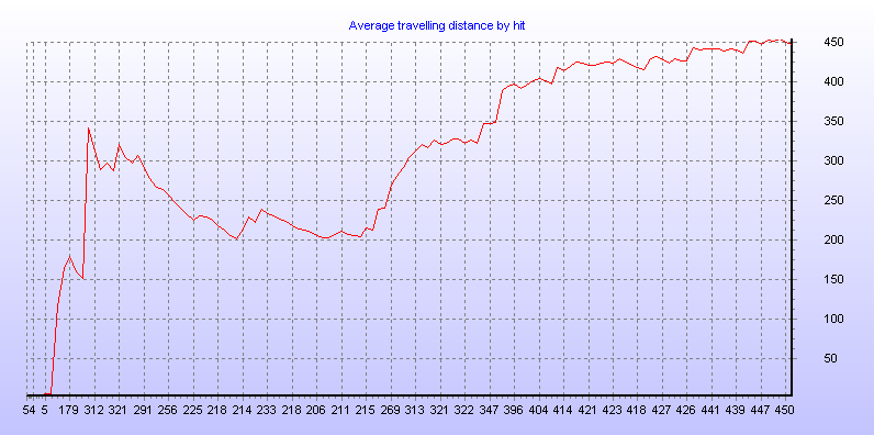 Average travelling distance by hit