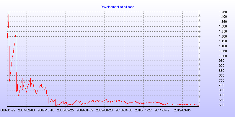 Development of hit ratio